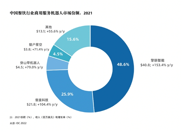 行業認可！擎朗智能再度蟬聯“中國餐飲智能設備機構TOP10”